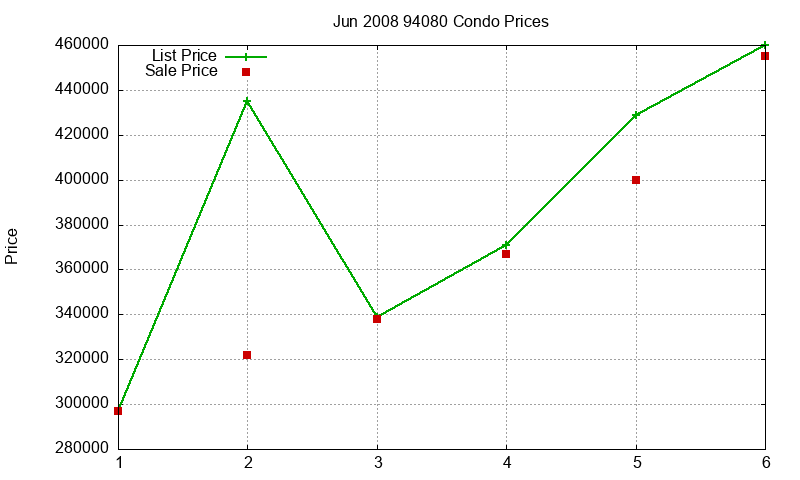 94080 Condos Just Sold 2008-06
