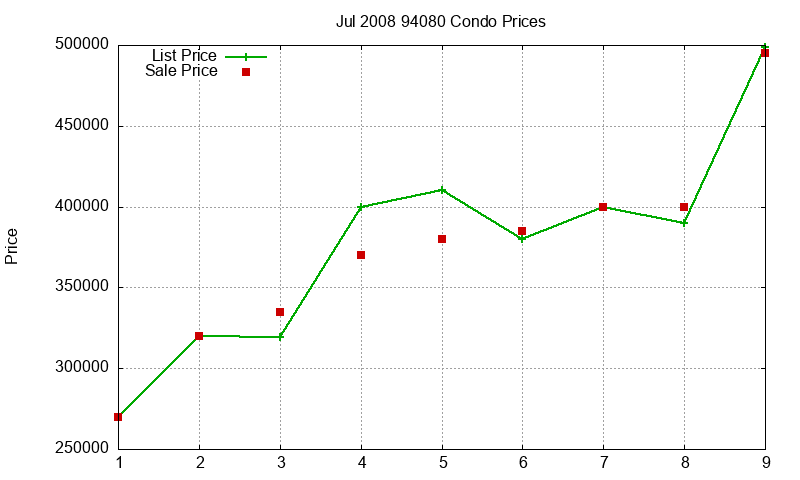 94080 Condos Just Sold 2008-07