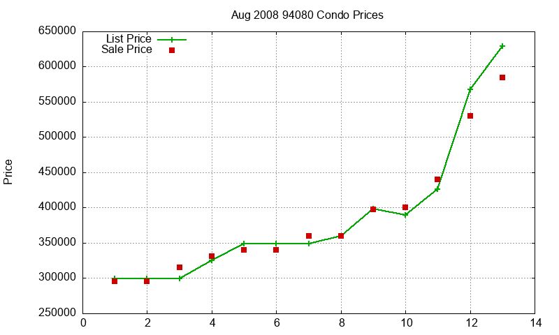 94080 Condos Just Sold 2008-08