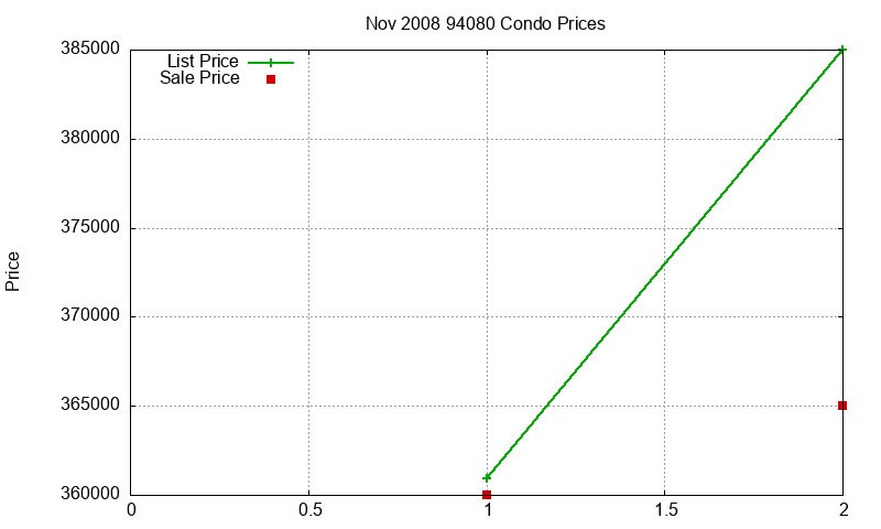 94080 Condos Just Sold 2008-11
