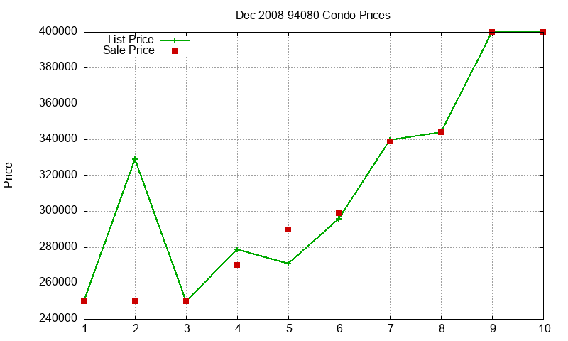 94080 Condos Just Sold 2008-12
