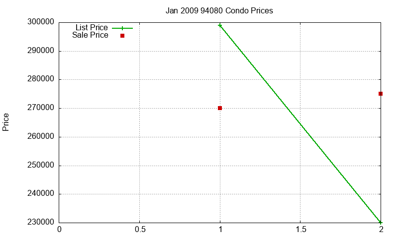 94080 Condos Just Sold 2009-01 94080 Condos Just Sold 2009-01