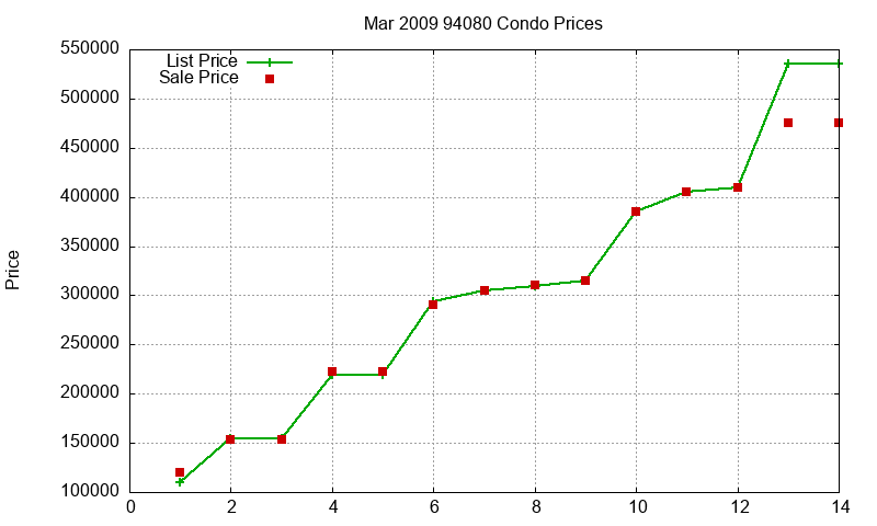 94080 Condos Just Sold 2009-03 94080 Condos Just Sold 2009-03