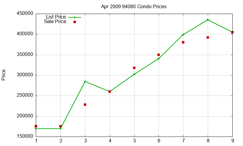 94080 Condos Just Sold 2009-04
