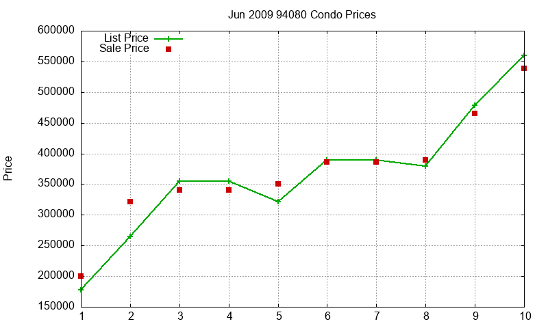 94080 Condos Just Sold 2009-06 94080 Condos Just Sold 2009-06