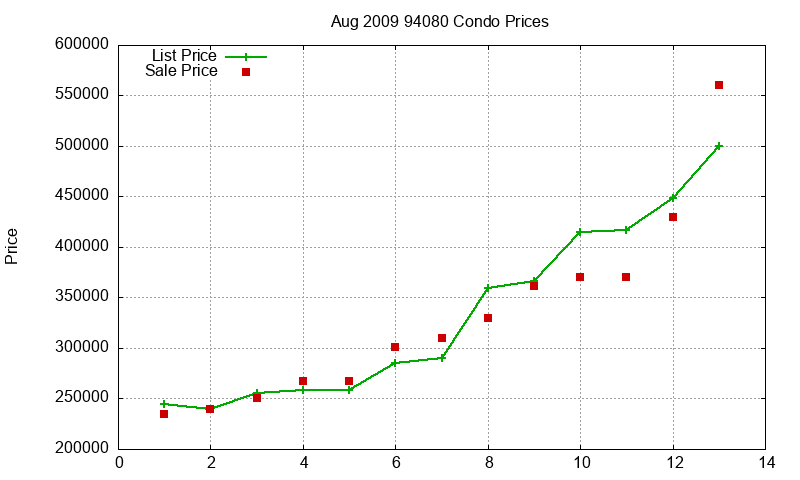 94080 Condos Just Sold 2009-08 94080 Condos Just Sold 2009-08