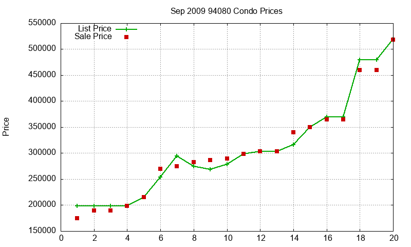 94080 Condos Just Sold 2009-09 94080 Condos Just Sold 2009-09
