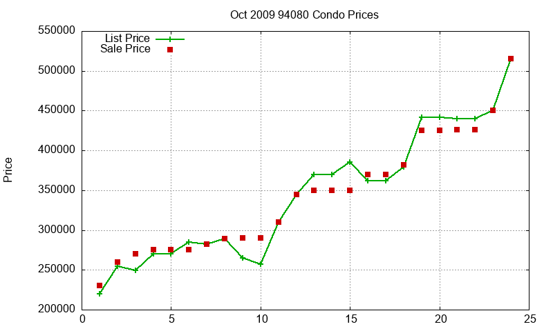 94080 Condos Just Sold 2009-10
