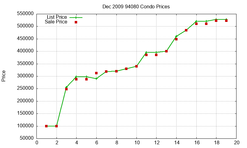 94080 Condos Just Sold 2009-12 94080 Condos Just Sold 2009-12