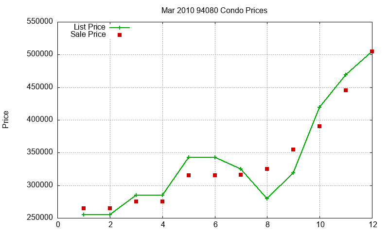 94080 Condos Just Sold 2010-03