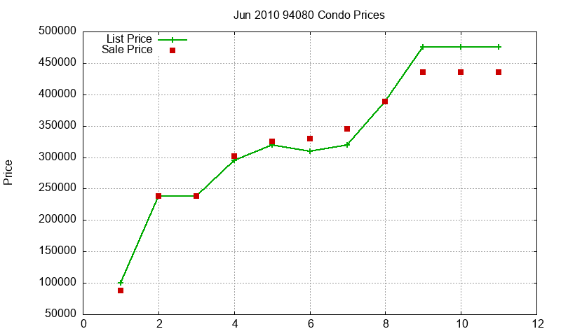 94080 Condos Just Sold 2010-06 94080 Condos Just Sold 2010-06