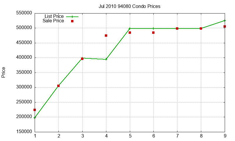 94080 Condos Just Sold 2010-07 94080 Condos Just Sold 2010-07