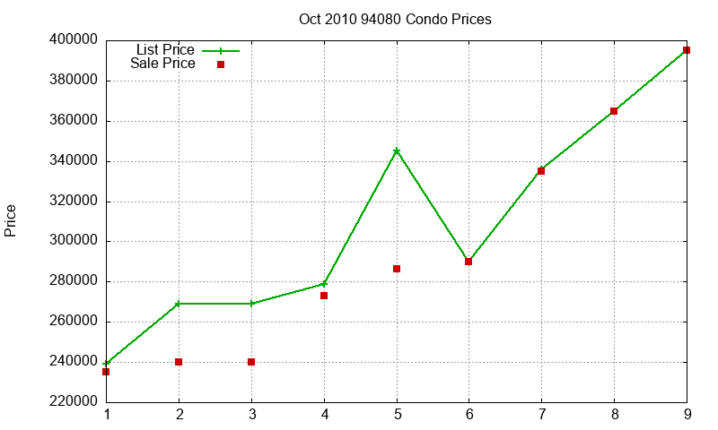 94080 Condos Just Sold 2010-10 94080 Condos Just Sold 2010-10