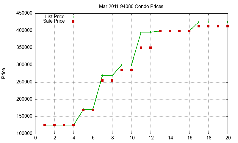 94080 Condos Just Sold 2011-03