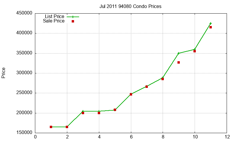 94080 Condos Just Sold 2011-07