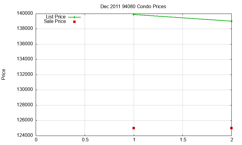 94080 Condos Just Sold 2011-12