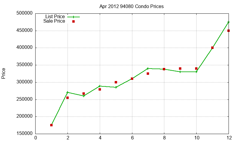 94080 Condos Just Sold 2012-04
