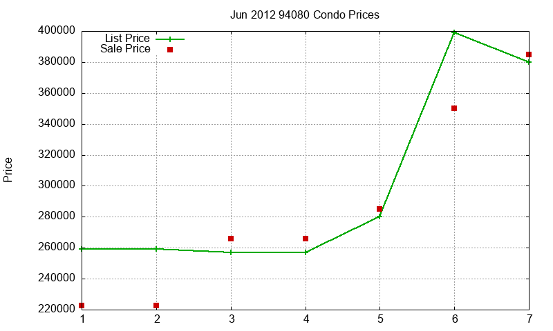 94080 Condos Just Sold 2012-06