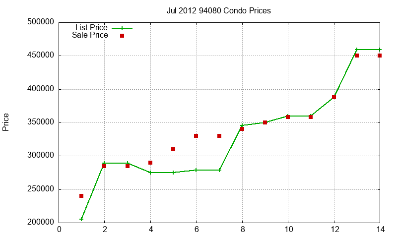 94080 Condos Just Sold 2012-07 94080 Condos Just Sold 2012-07