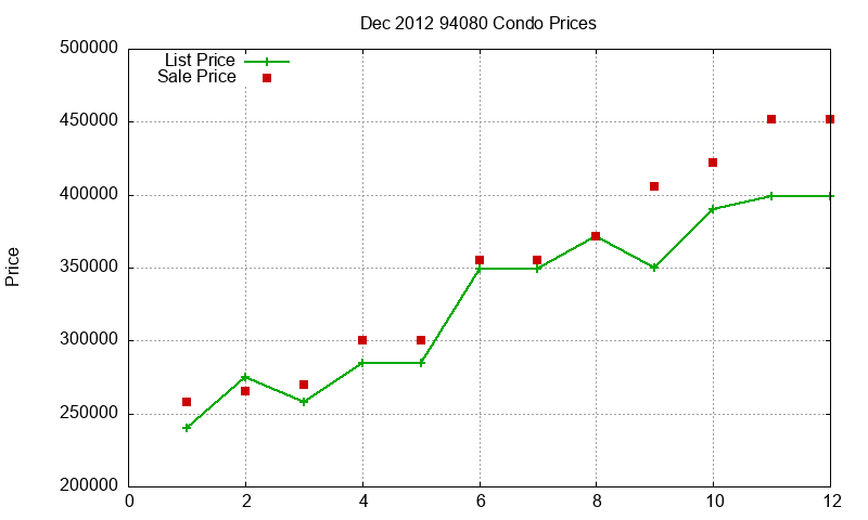 94080 Condos Just Sold 2012-12