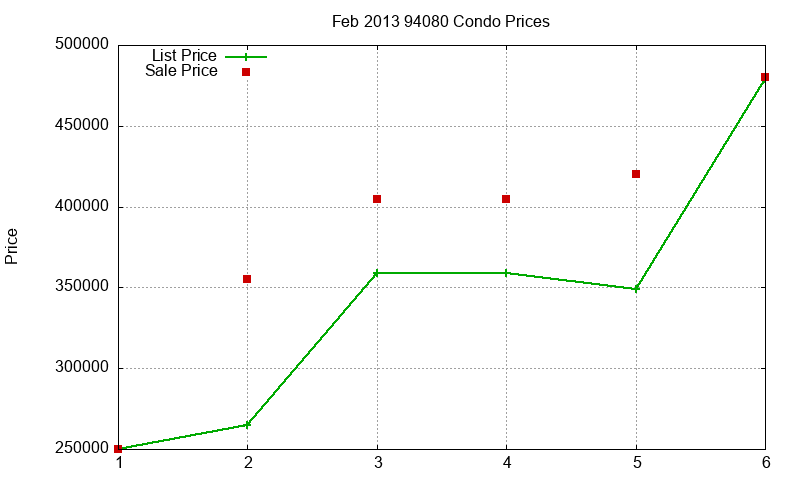 94080 Condos Just Sold 2013-02
