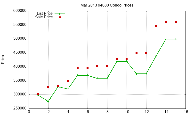 94080 Condos Just Sold 2013-03
