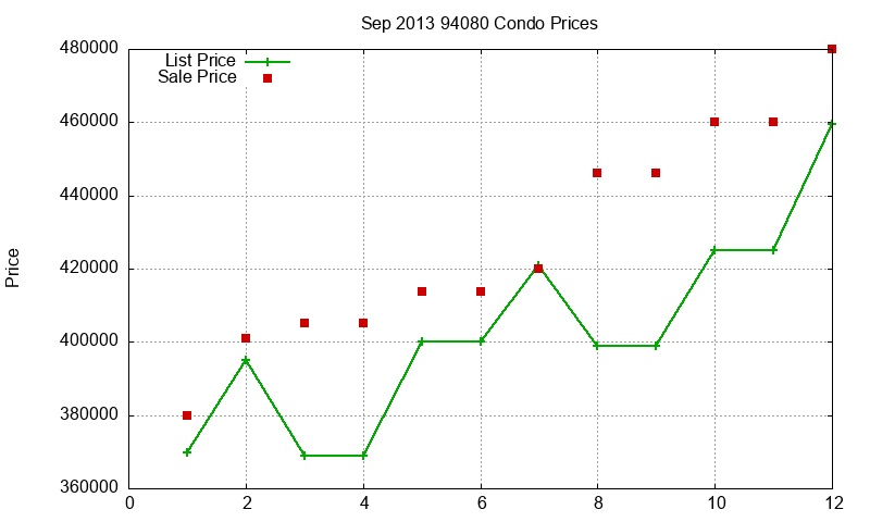 94080 Condos Just Sold 2013-09