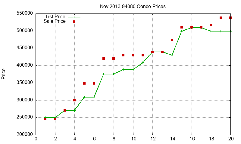 94080 Condos Just Sold 2013-11