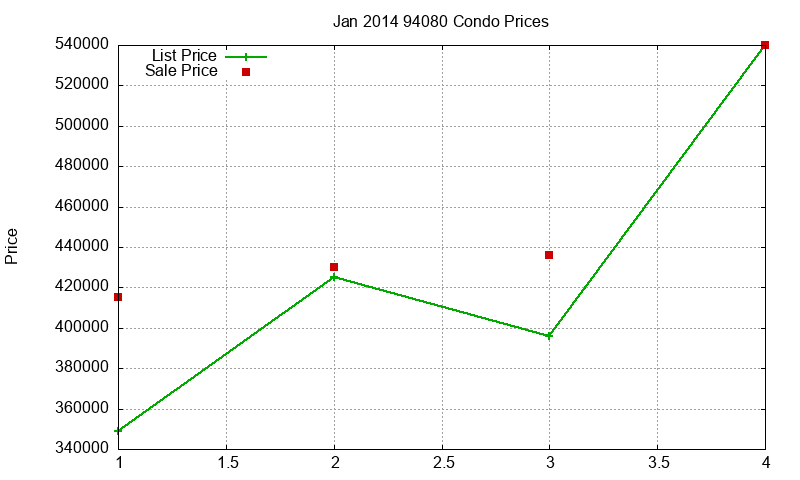 94080 Condos Just Sold 2014-01