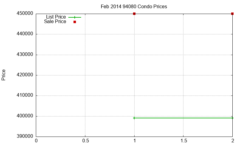 94080 Condos Just Sold 2014-02