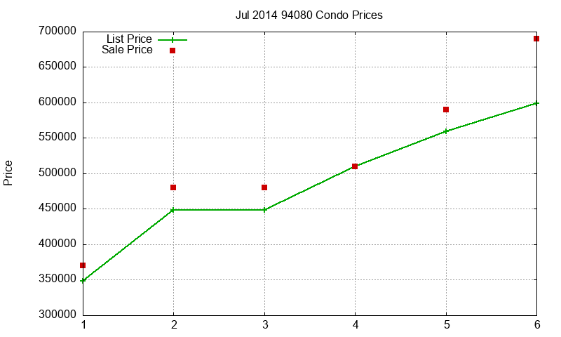 94080 Condos Just Sold 2014-07