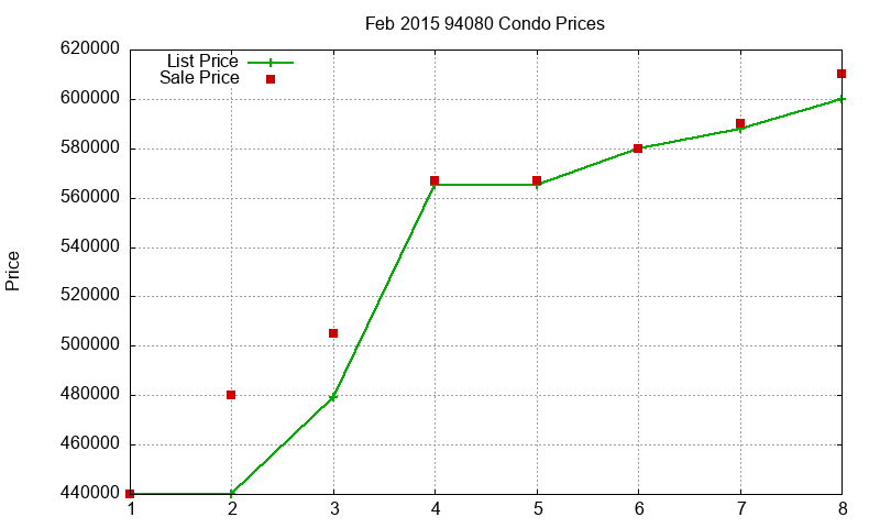 94080 Condos Just Sold 2015-02