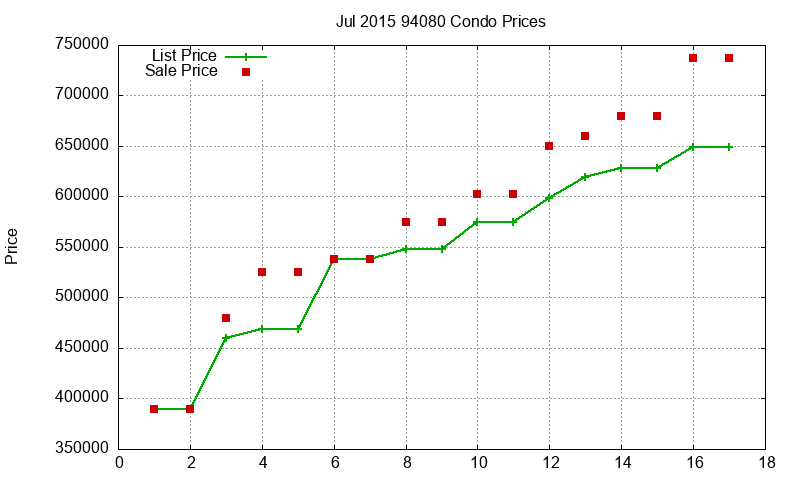 94080 Condos Just Sold 2015-07