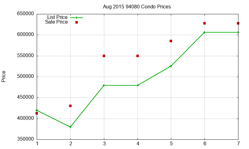 94080 Condos Just Sold 2015-08
