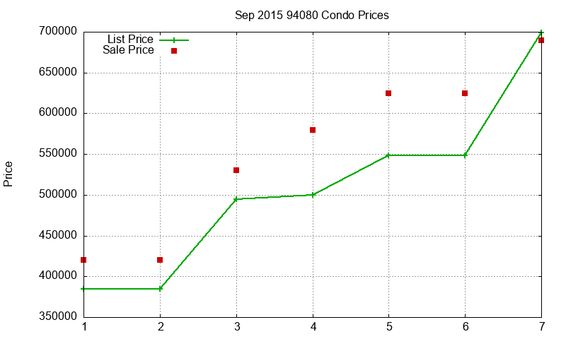 94080 Condos Just Sold 2015-09