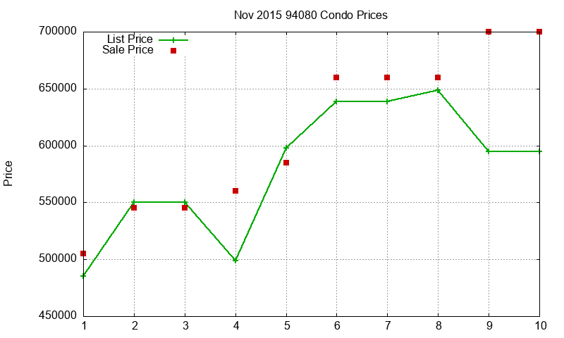 94080 Condos Just Sold 2015-11 94080 Condos Just Sold 2015-11