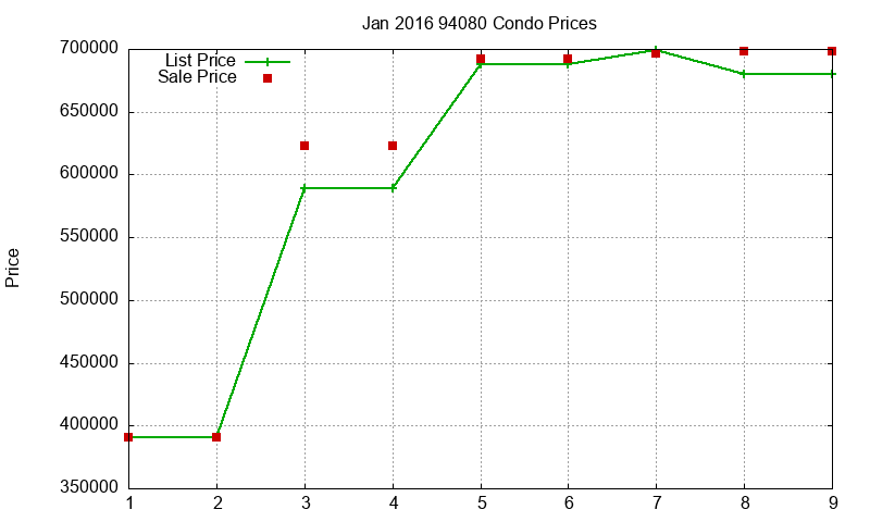 94080 Condos Just Sold 2016-01