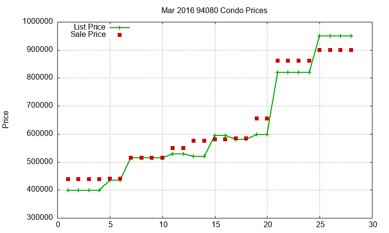 94080 Condos Just Sold 2016-03
