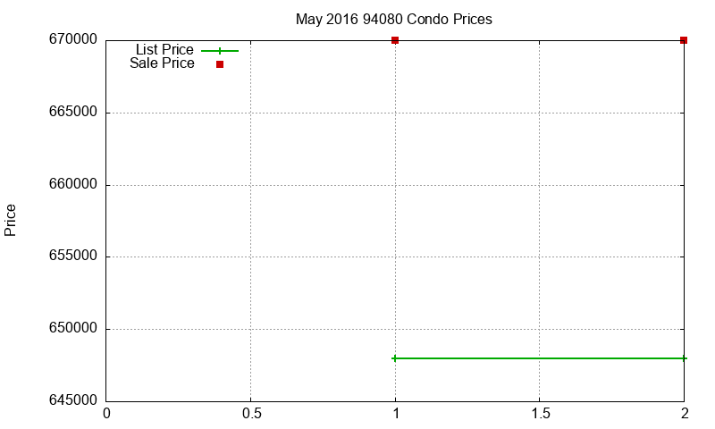 94080 Condos Just Sold 2016-05