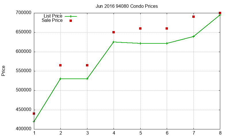 94080 Condos Just Sold 2016-06