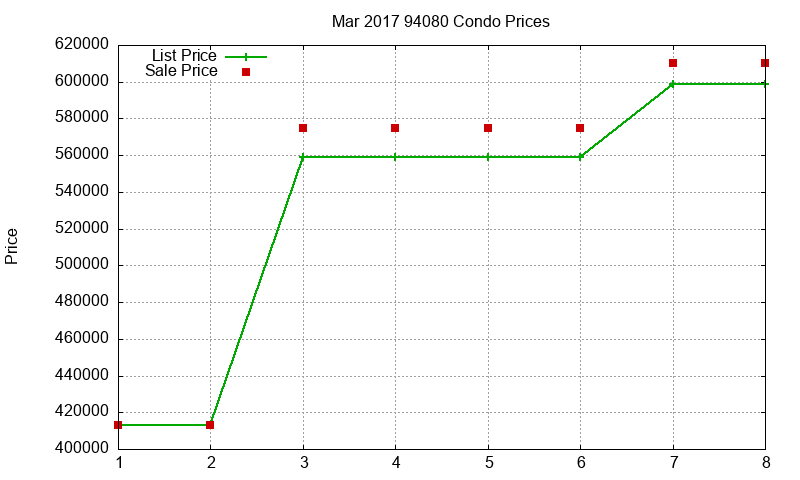 94080 Condos Just Sold 2017-03