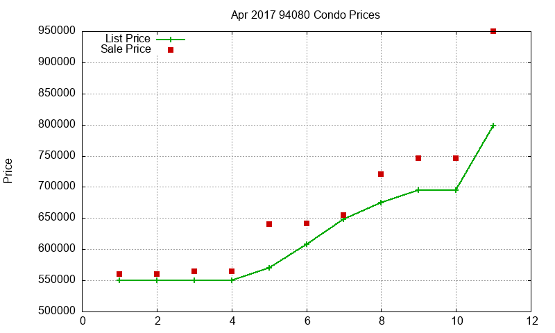 94080 Condos Just Sold 2017-04