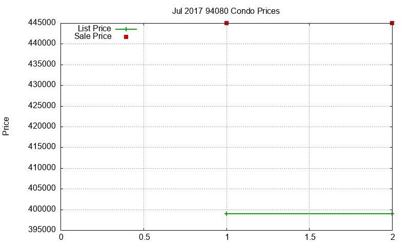 94080 Condos Just Sold 2017-07 94080 Condos Just Sold 2017-07