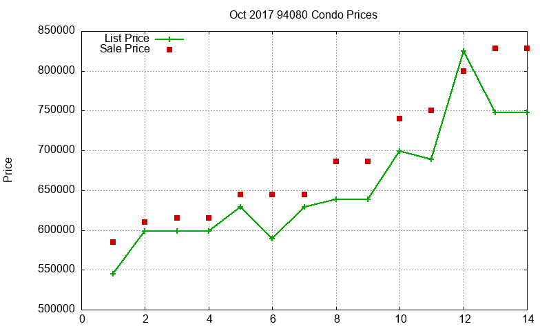94080 Condos Just Sold 2017-10
