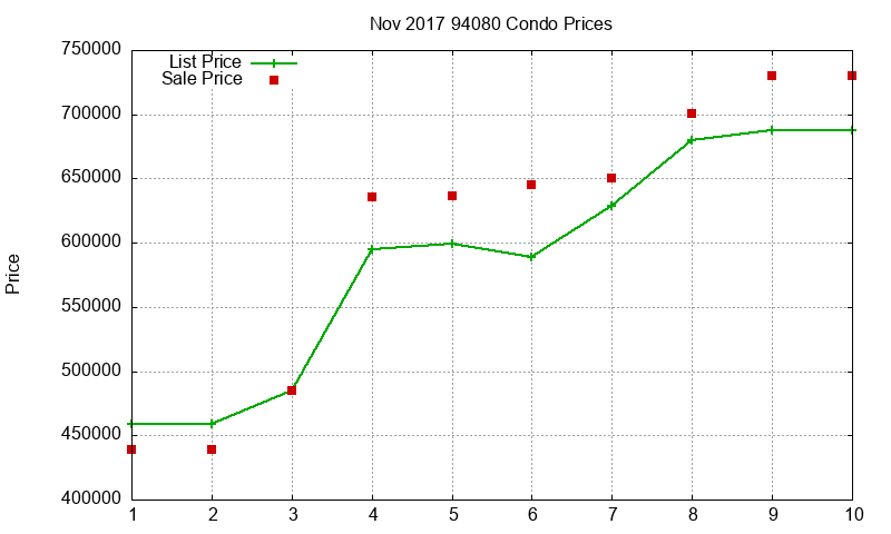 94080 Condos Just Sold 2017-11