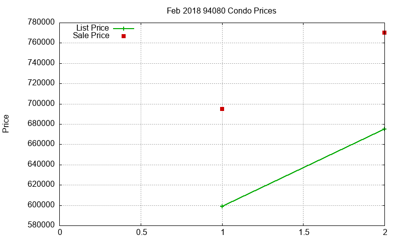 94080 Condos Just Sold 2018-02
