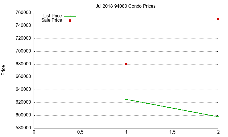 94080 Condos Just Sold 2018-07
