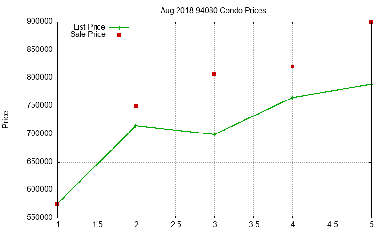 94080 Condos Just Sold 2018-08