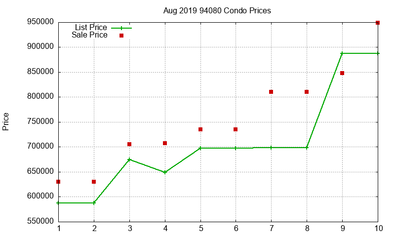 94080 Condos Just Sold 2019-08 94080 Condos Just Sold 2019-08