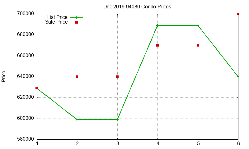 94080 Condos Just Sold 2019-12